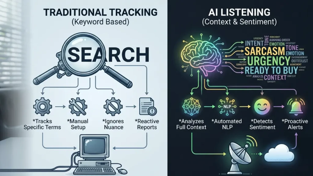 Infographic comparing traditional keyword tracking with modern AI-driven Natural Language Processing.