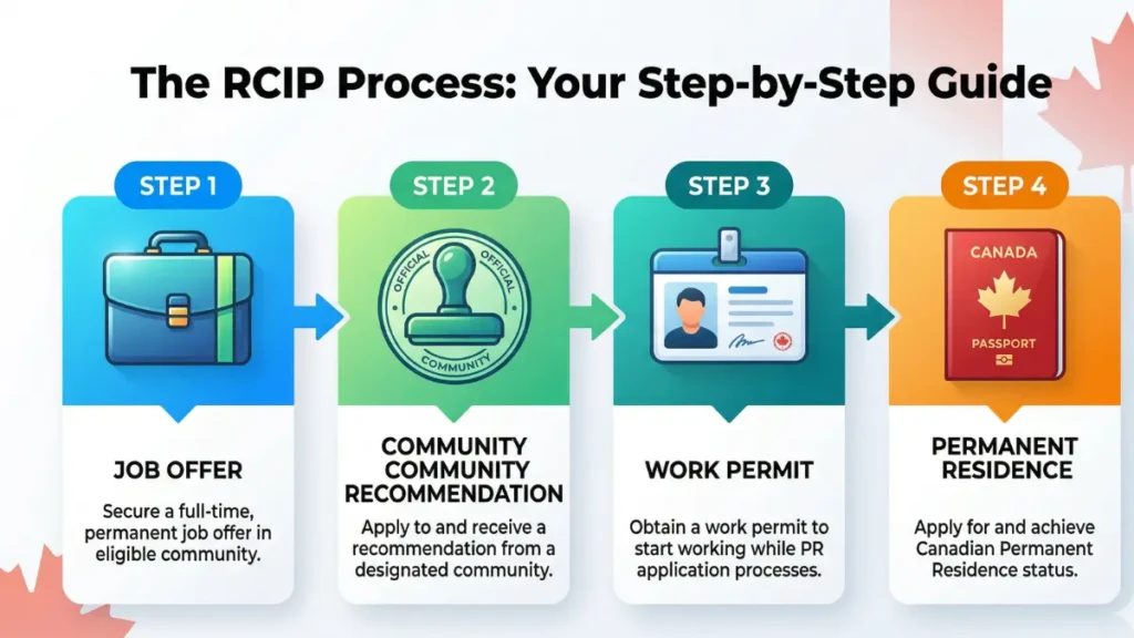 Flowchart showing the RCIP process in Canada from job offer to permanent residency.