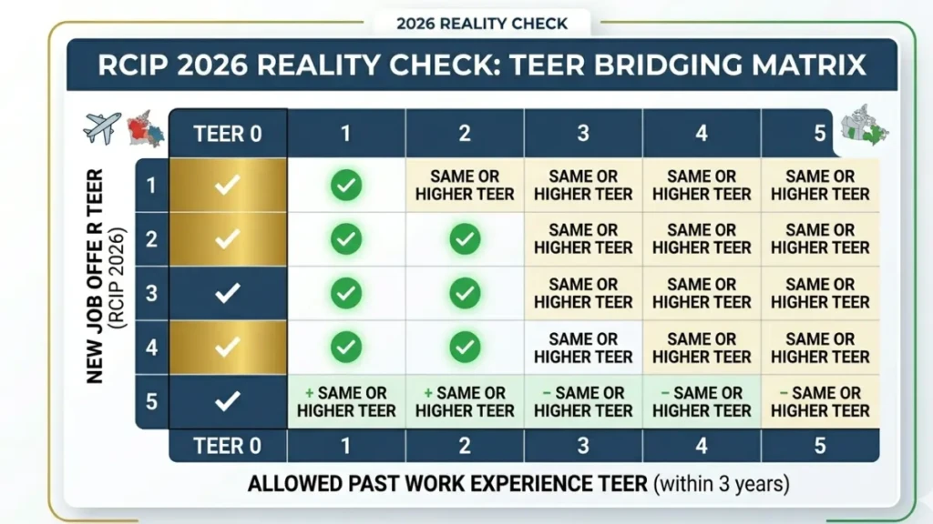 A chart explaining the TEER bridging rules for the RCIP work experience requirement in Canada.